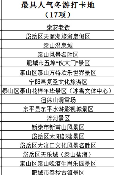 泰安旅游景點(diǎn)排名前十，探尋城市魅力，暢游自然奇觀(guān)，泰安旅游景點(diǎn)排名前十，探尋城市魅力，自然奇觀(guān)一網(wǎng)打盡